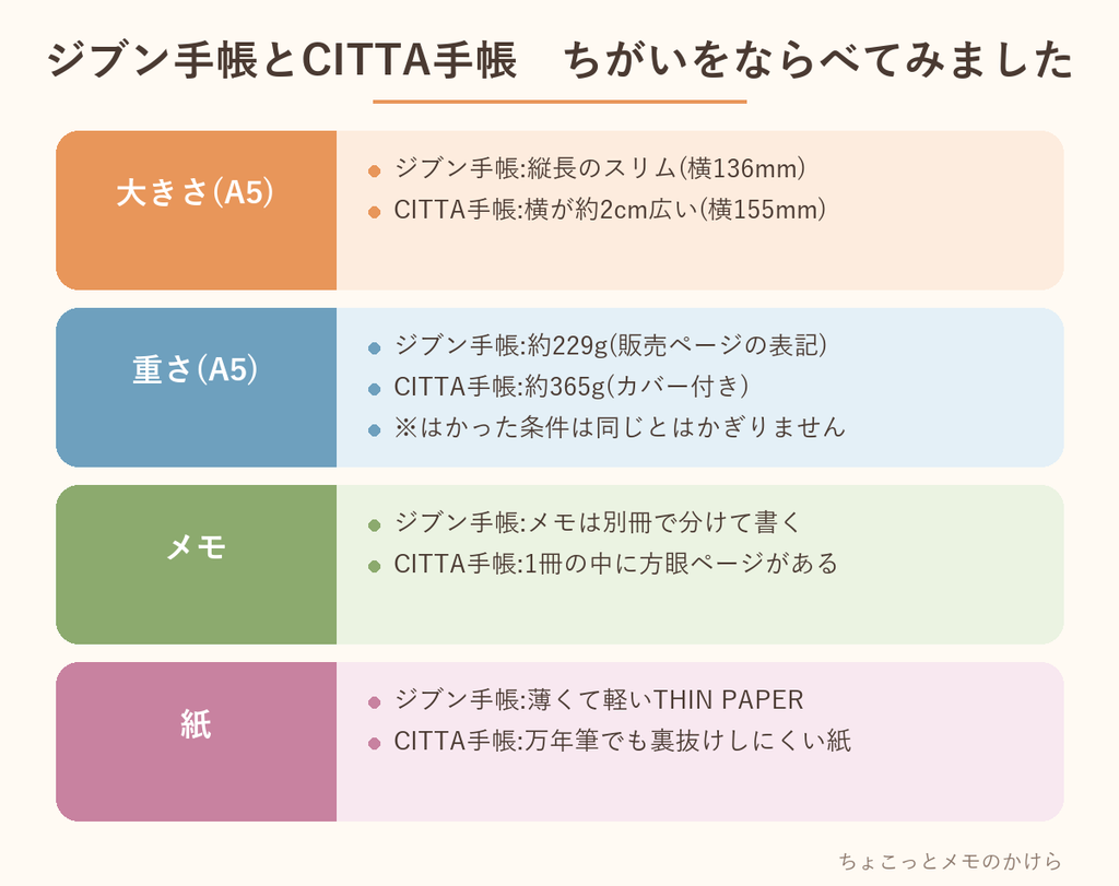ジブン手帳とCITTA手帳の、大きさ・重さ・メモ・紙のちがいを並べて比べた図