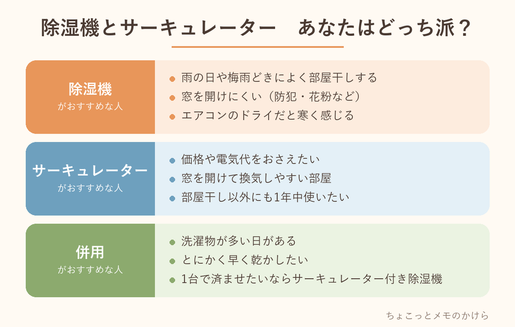 除湿機・サーキュレーター・併用がおすすめな人を、それぞれ3つ・3つ・2つずつまとめた表