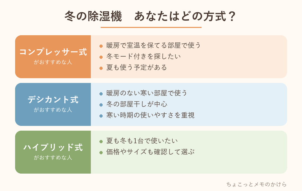 冬の除湿機を、コンプレッサー式・デシカント式・ハイブリッド式の3つの方式ごとに、おすすめな人で整理した早見表
