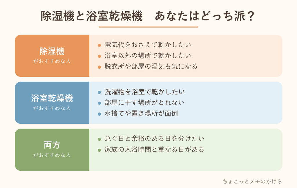 除湿機・浴室乾燥機・両方のそれぞれが、どんな人におすすめかを、3つ以内のポイントでまとめた図