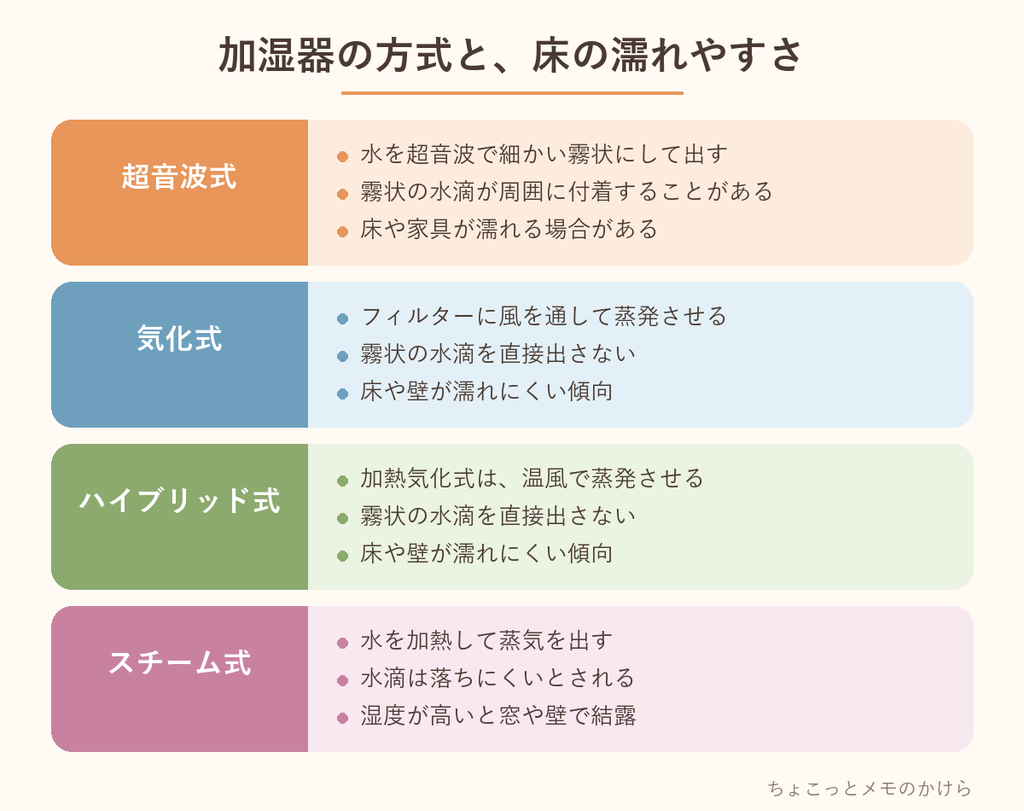 超音波式・気化式・ハイブリッド式・スチーム式の特徴と、床の濡れやすさをまとめ