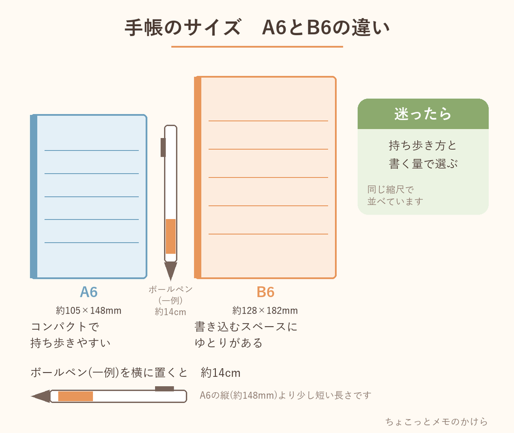 A6とB6の手帳を同じ縮尺で並べたイラスト。A6は約105×148mm、B6は約128×182mmで、ボールペン(一例)の長さ約14cmも添えている
