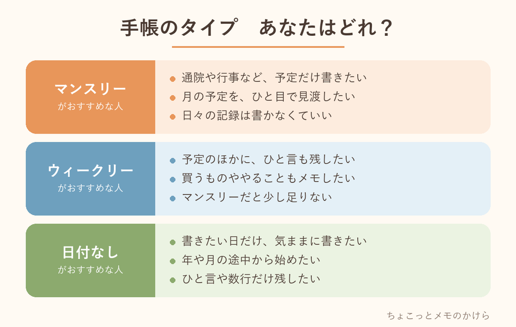 マンスリー・ウィークリー・日付なしの手帳が、それぞれおすすめな人を3つずつまとめた表